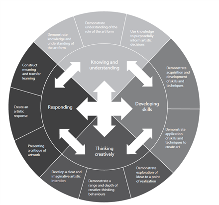 Objectives wheel